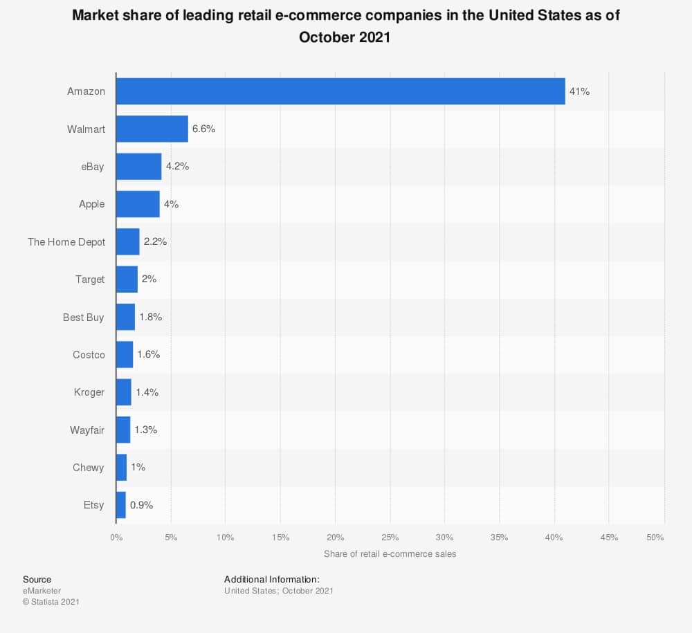 Statistic: Market share of leading retail e-commerce companies in the United States as of October 2021 | Statista