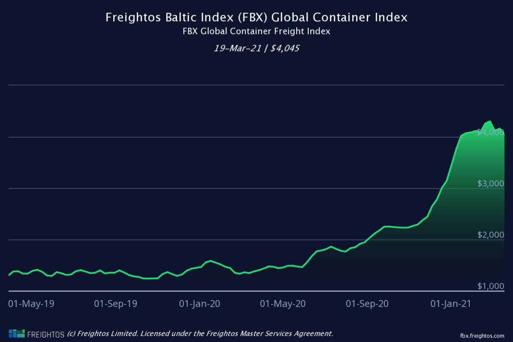 Sea Freight Rates Have Soared 300. Here's Why.