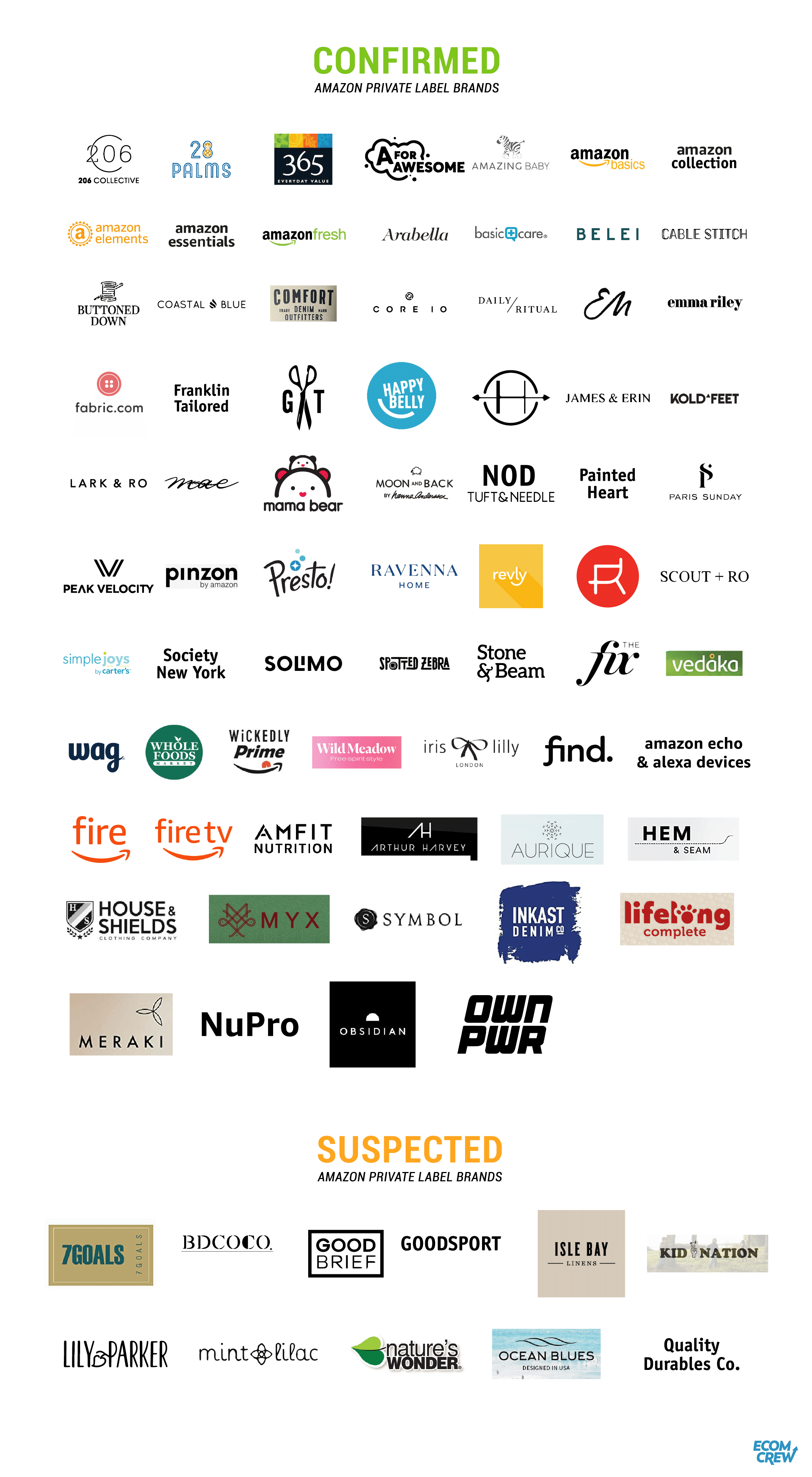 In-Depth Study of All 88  Private Label Brands
