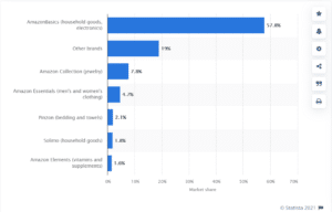 In-Depth Study of All 92 Amazon Private Label Brands