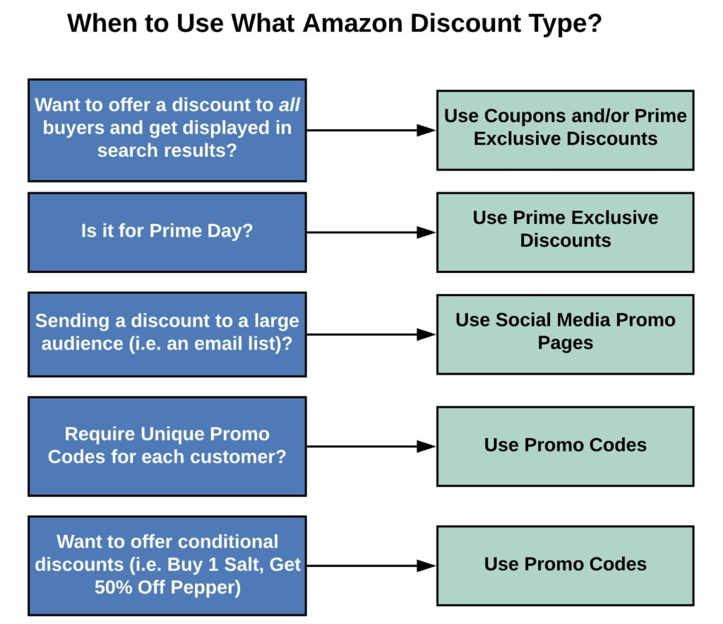The Best Guide on Amazon Discounts and Coupon Codes [2024 Guide]