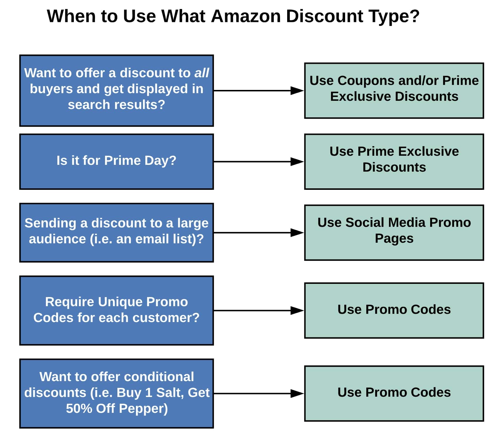 Prime Exclusive Discounts: How to Setup?