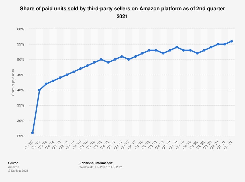 Statistic: Share of paid units sold by third-party sellers on Amazon platform as of 2nd quarter 2021 | Statista