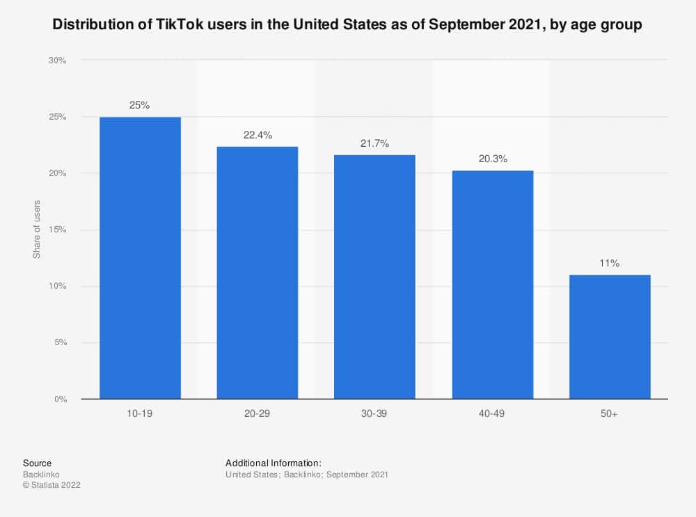 Statistic: Distribution of TikTok users in the United States as of September 2021, by age group | Statista