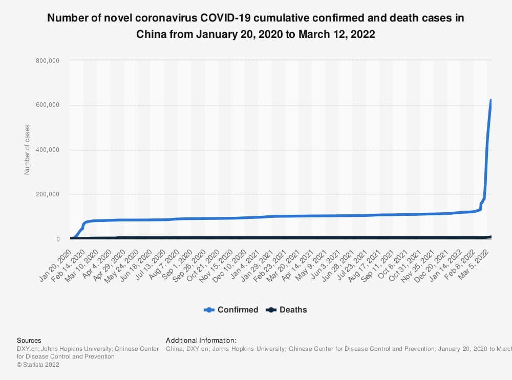 Statistic: Number of novel coronavirus COVID-19 cumulative confirmed and death cases in China from January 20, 2020 to March 12, 2022 | Statista