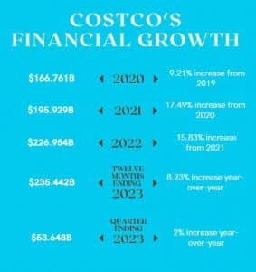 Costco's Financial Growth