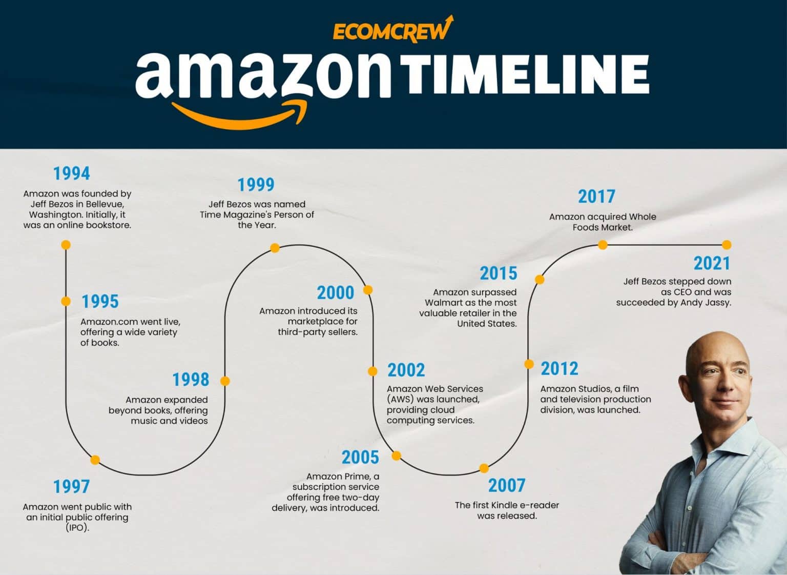 The History of Amazon and its Success From A to Z