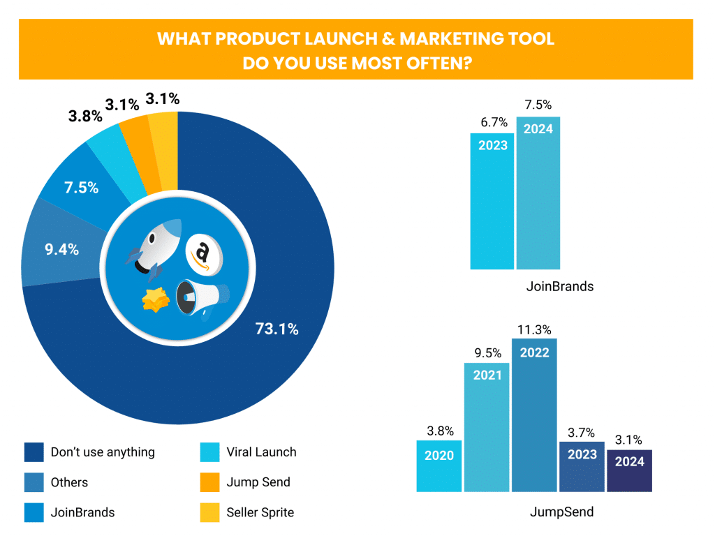 Software Poll Results Chart for Product Launch & Marketing Tools