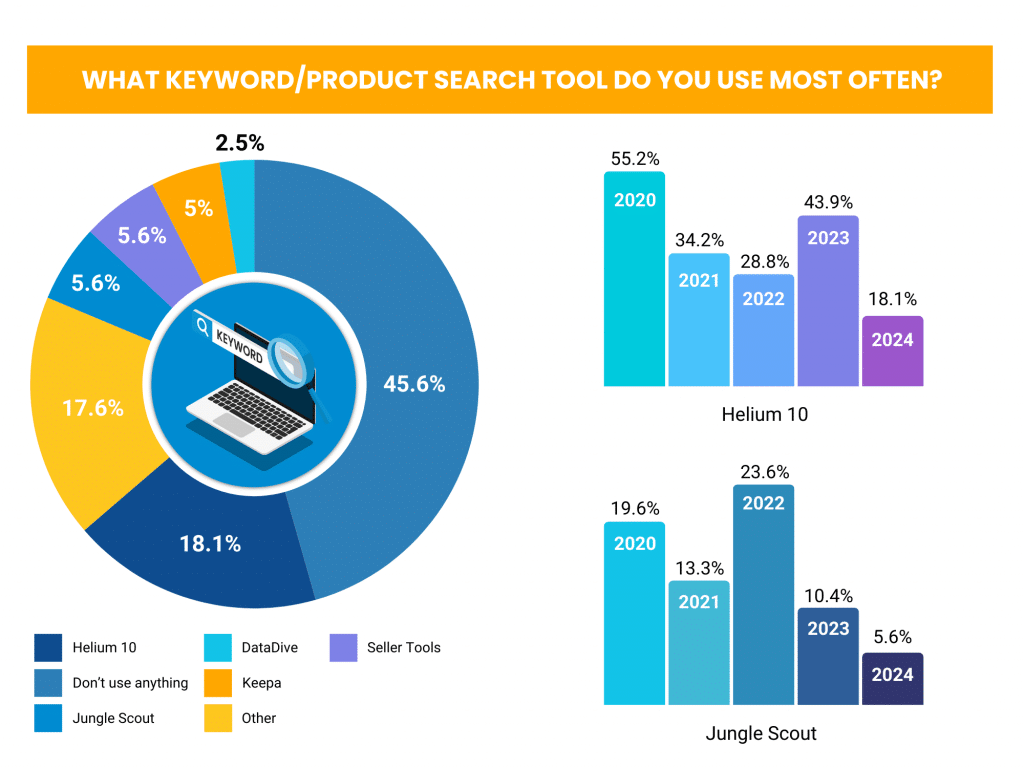 Software Poll Results Chart for Keyword / Product Research