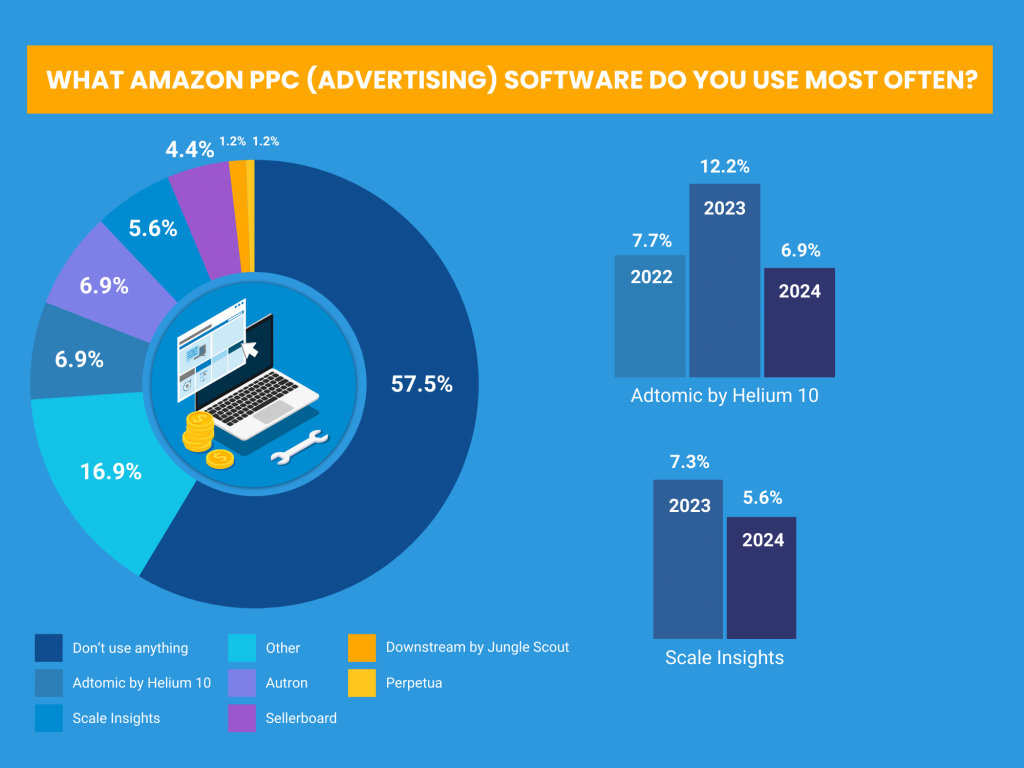 Software Poll Results Chart for PPC Management