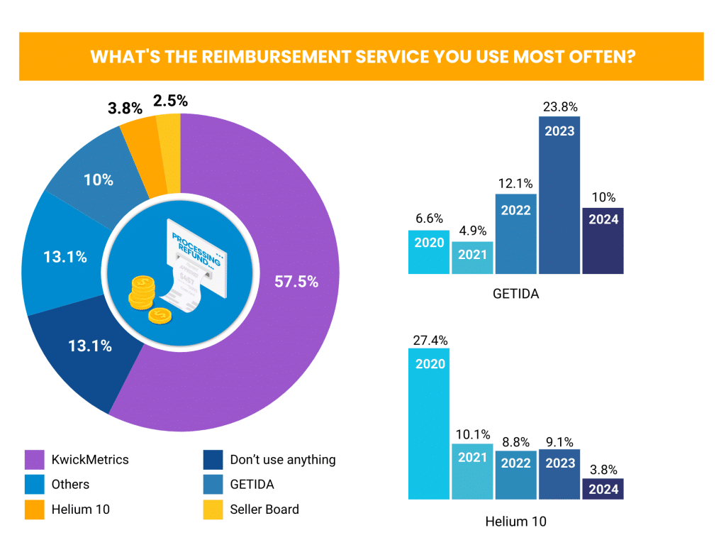 Software Poll Results Chart for Reimbursement Tools