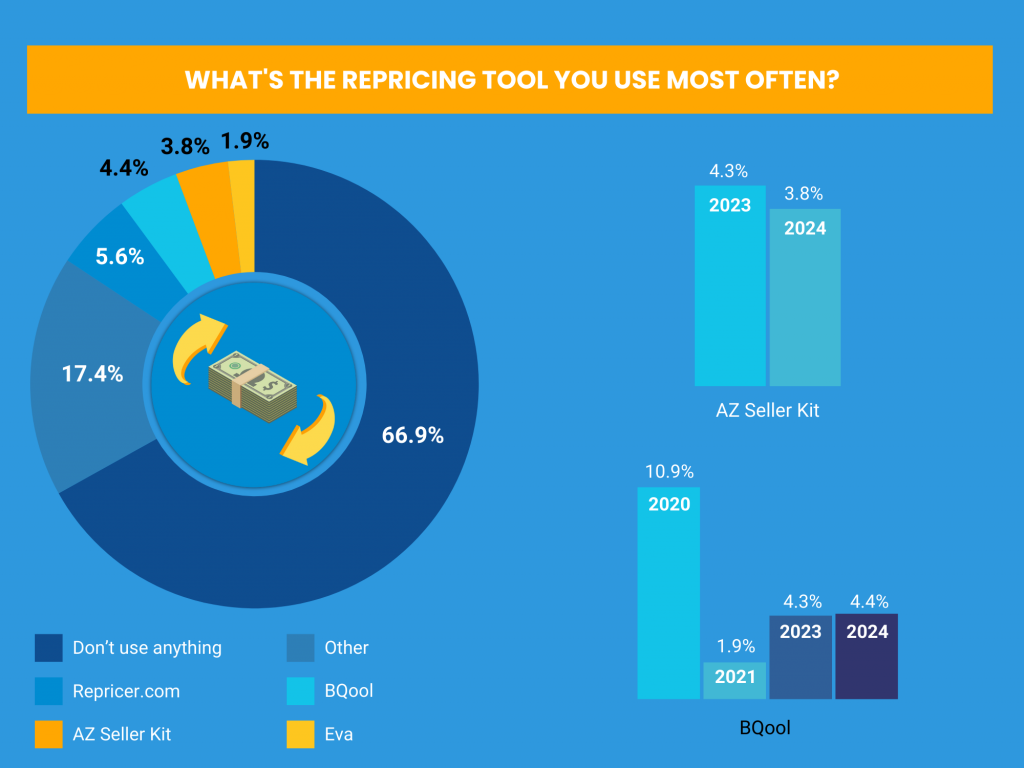 Software Poll Results Chart for Repricing Tools