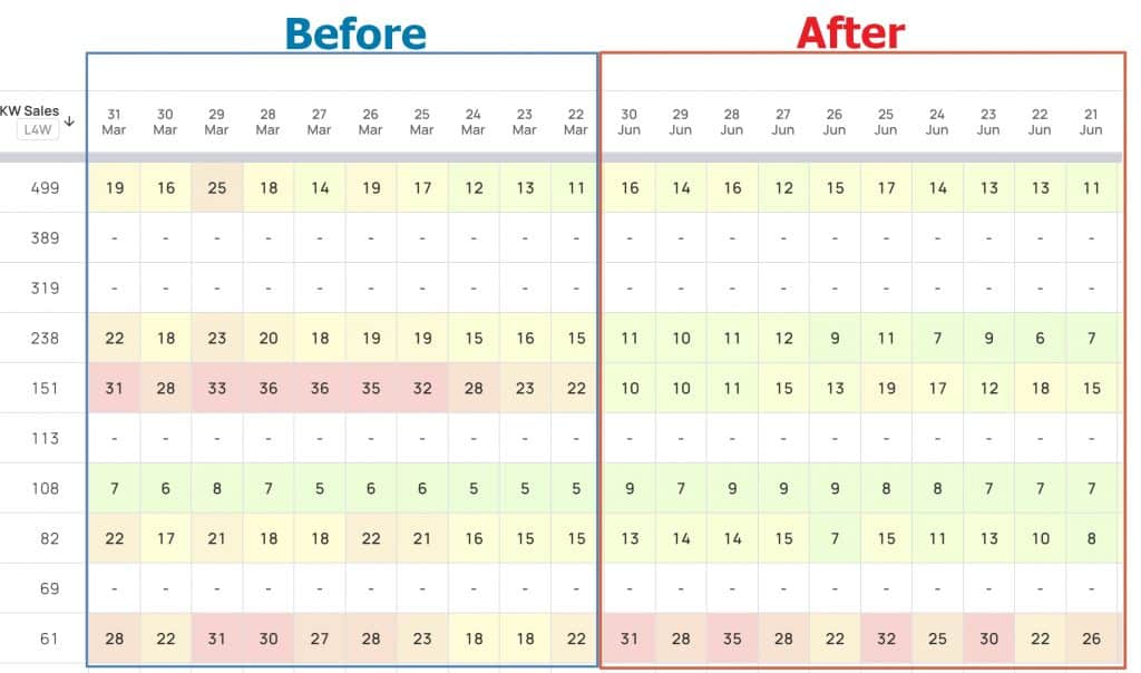 Keyword rankings for the products before and after sending external traffic to the listings.